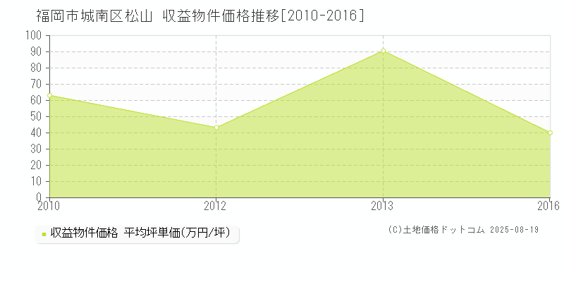 松山(福岡市城南区)の収益物件価格推移グラフ(坪単価)[2010-2016年]