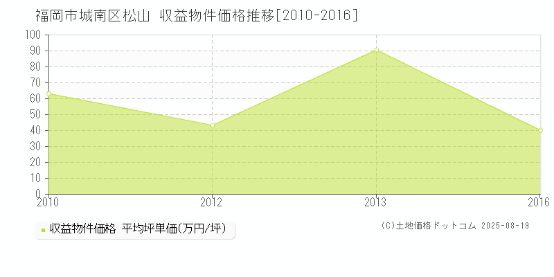 福岡市城南区松山のアパート価格推移グラフ 