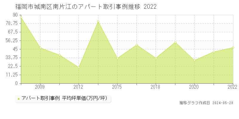 福岡市城南区南片江のアパート価格推移グラフ 