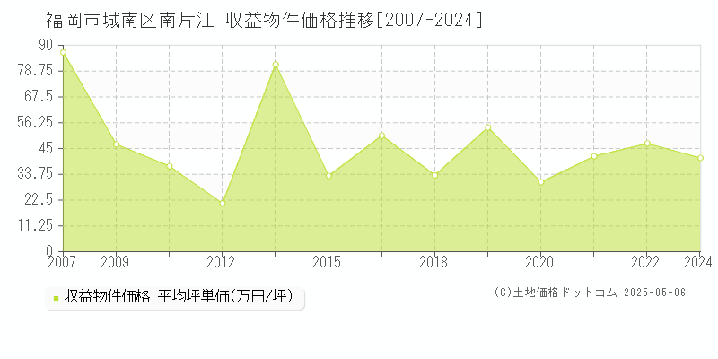 南片江(福岡市城南区)の収益物件価格推移グラフ(坪単価)[2007-2024年]