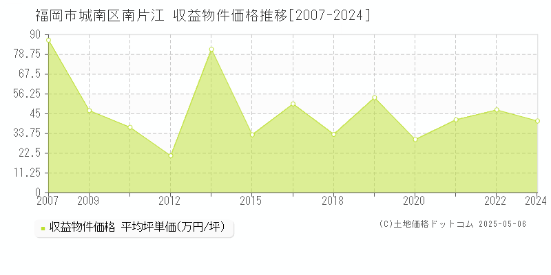 福岡市城南区南片江のアパート価格推移グラフ 