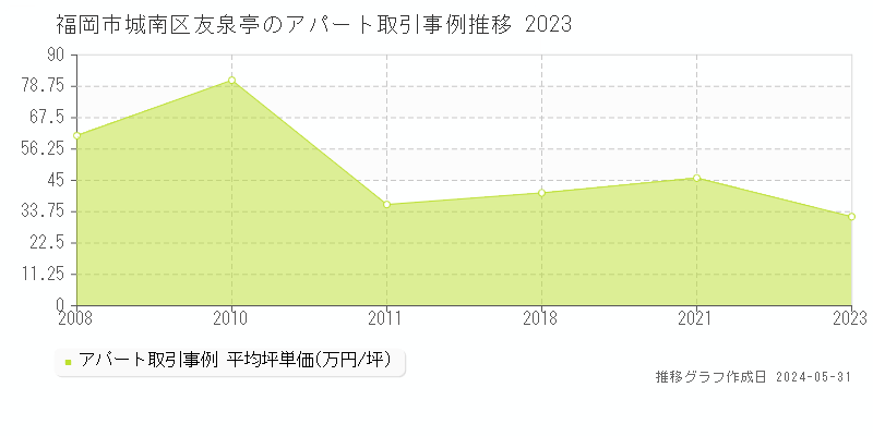 福岡市城南区友泉亭のアパート価格推移グラフ 