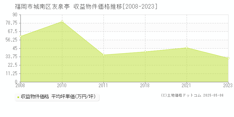 友泉亭(福岡市城南区)の収益物件価格推移グラフ(坪単価)[2008-2023年]