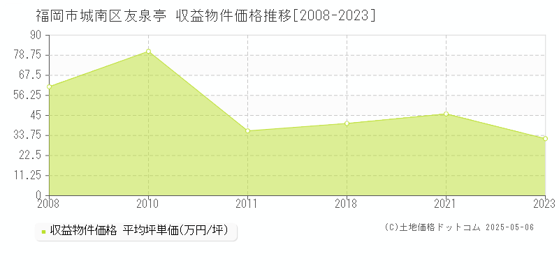 福岡市城南区友泉亭のアパート価格推移グラフ 