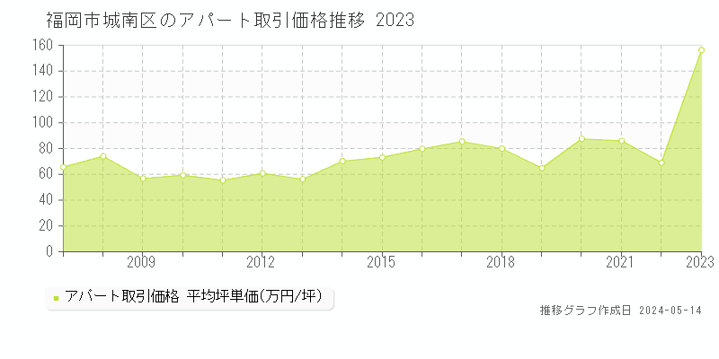 福岡市城南区全域のアパート価格推移グラフ 