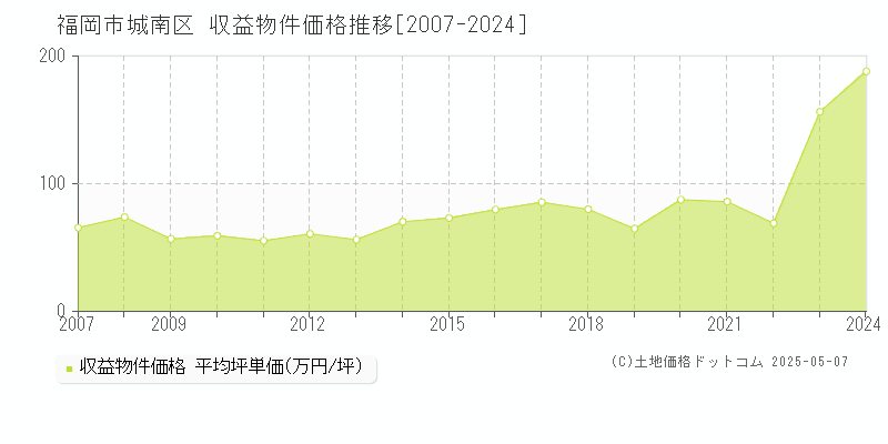 福岡市城南区(福岡県)の収益物件価格推移グラフ(坪単価)[2007-2024年]