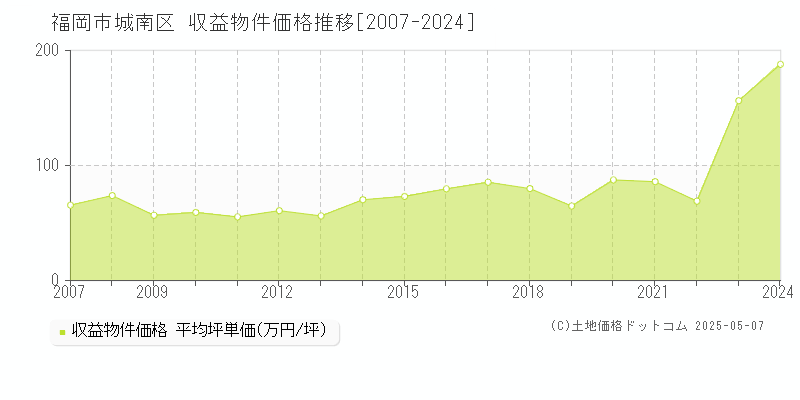 福岡市城南区の収益物件取引事例推移グラフ 