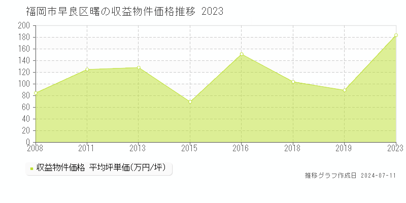 福岡市早良区曙のアパート価格推移グラフ 