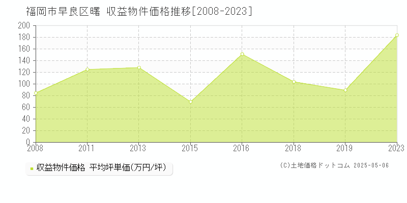 曙(福岡市早良区)の収益物件価格推移グラフ(坪単価)[2008-2023年]