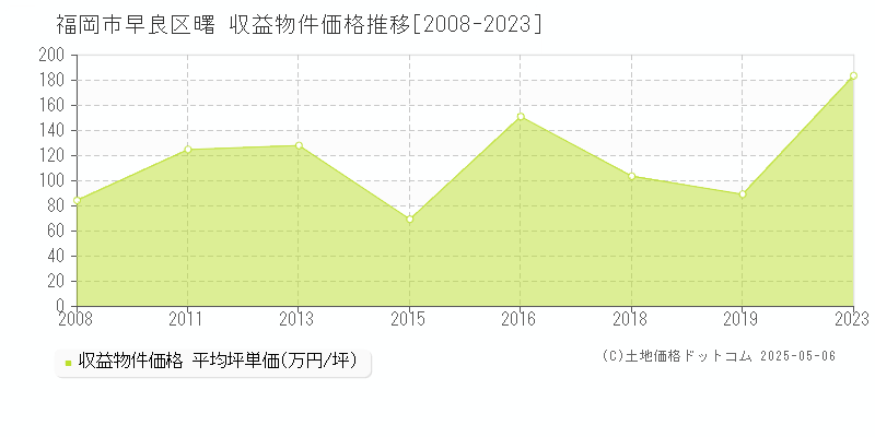 福岡市早良区曙のアパート取引事例推移グラフ 