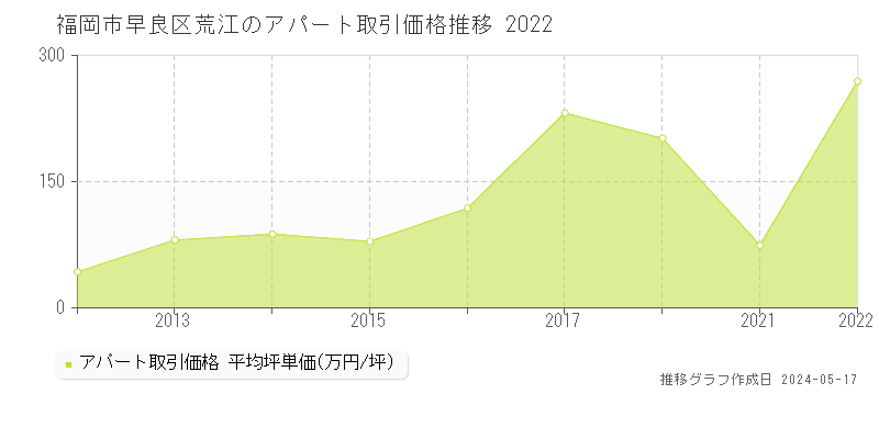 福岡市早良区荒江のアパート価格推移グラフ 