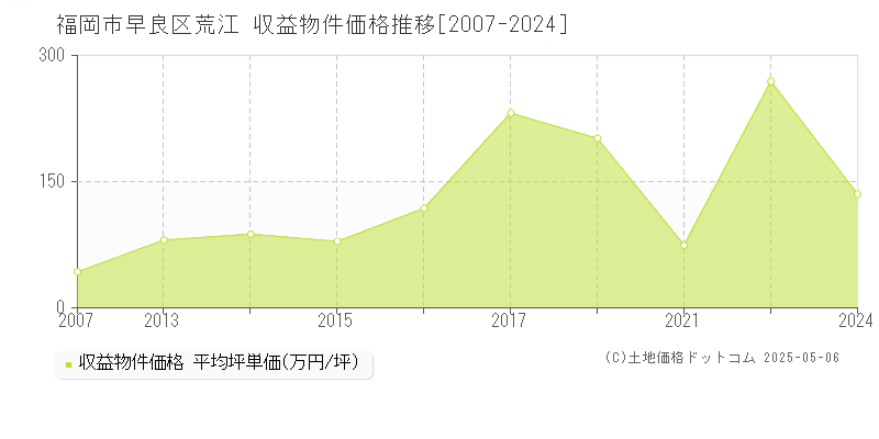 荒江(福岡市早良区)の収益物件価格推移グラフ(坪単価)[2007-2024年]