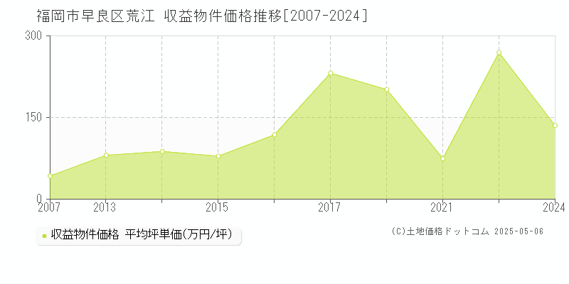 福岡市早良区荒江のアパート価格推移グラフ 