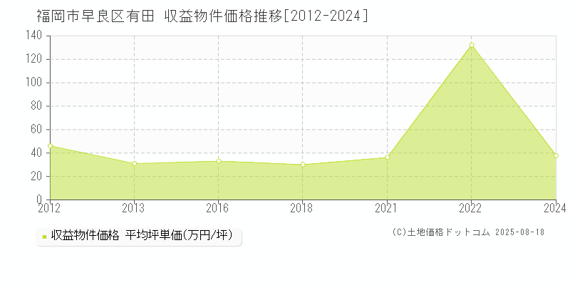 福岡市早良区有田のアパート価格推移グラフ 