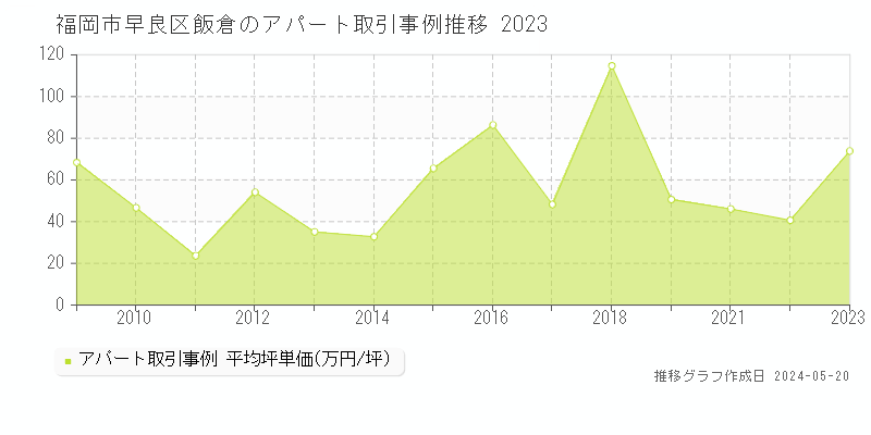 福岡市早良区飯倉のアパート価格推移グラフ 