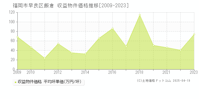 福岡市早良区飯倉のアパート価格推移グラフ 