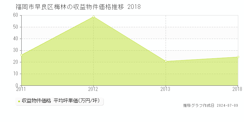 福岡市早良区梅林のアパート取引価格推移グラフ 
