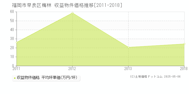 梅林(福岡市早良区)の収益物件価格推移グラフ(坪単価)[2011-2018年]