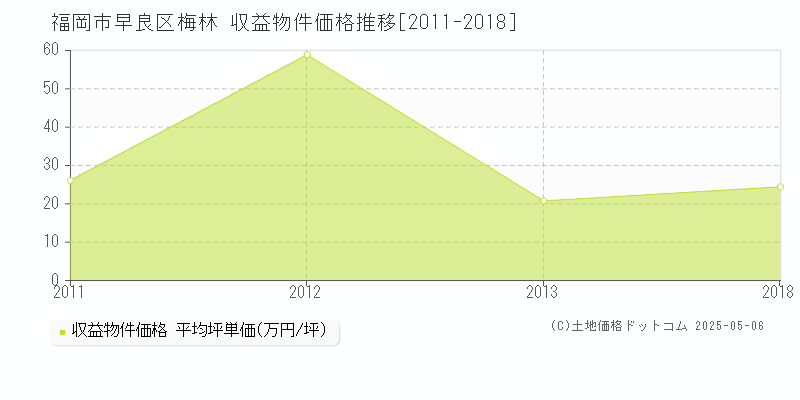 福岡市早良区梅林のアパート価格推移グラフ 