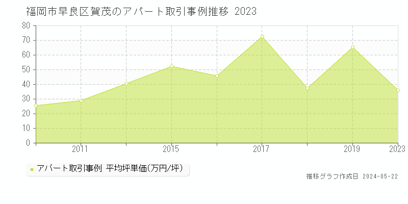 福岡市早良区賀茂のアパート価格推移グラフ 