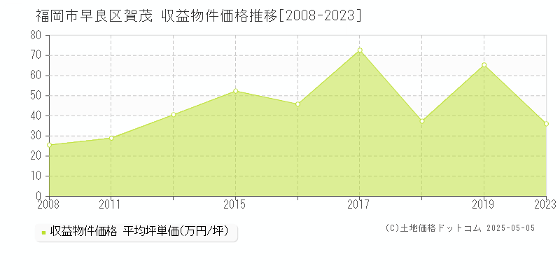 賀茂(福岡市早良区)の収益物件価格推移グラフ(坪単価)[2008-2023年]