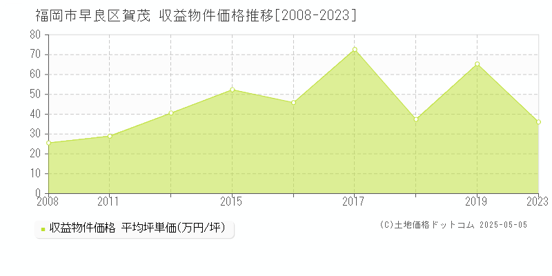 福岡市早良区賀茂のアパート価格推移グラフ 