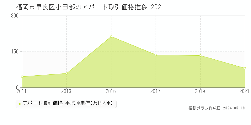 福岡市早良区小田部の収益物件取引事例推移グラフ 