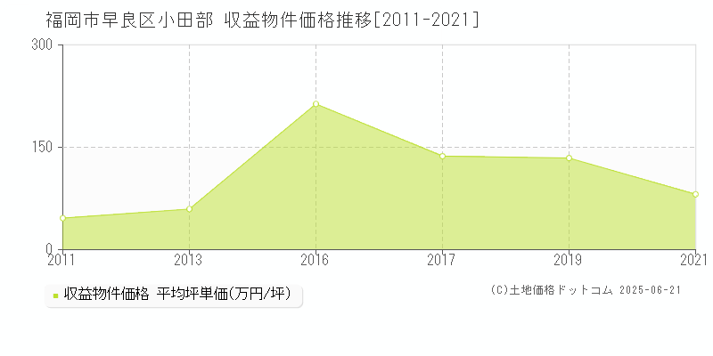 小田部(福岡市早良区)の収益物件価格推移グラフ(坪単価)[2011-2021年]