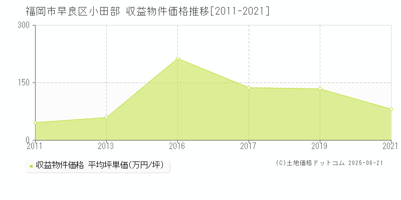 福岡市早良区小田部のアパート価格推移グラフ 