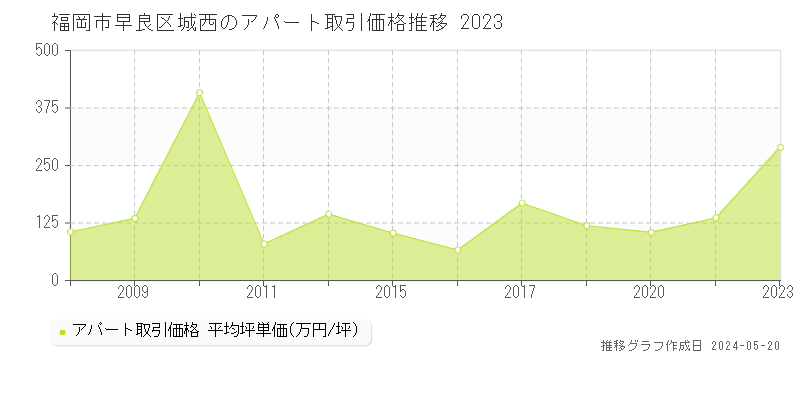 福岡市早良区城西のアパート価格推移グラフ 