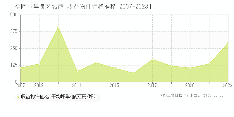城西(福岡市早良区)の収益物件価格推移グラフ(坪単価)[2007-2023年]