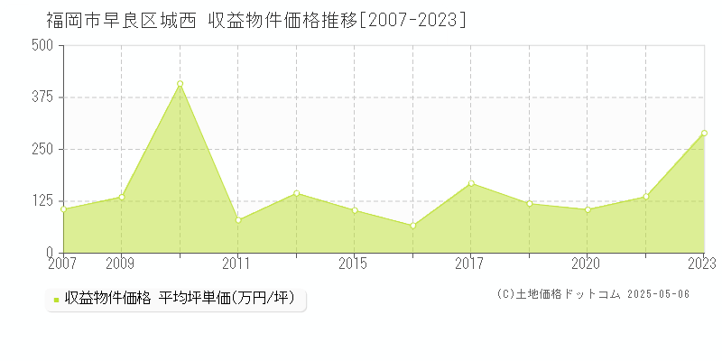 福岡市早良区城西の収益物件取引事例推移グラフ 