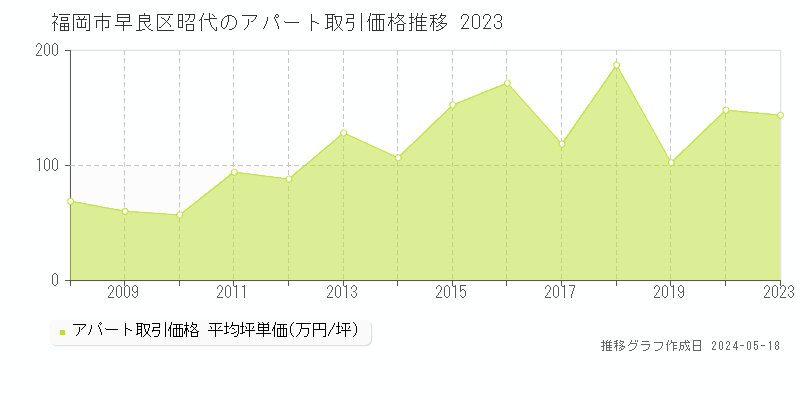 福岡市早良区昭代のアパート取引事例推移グラフ 