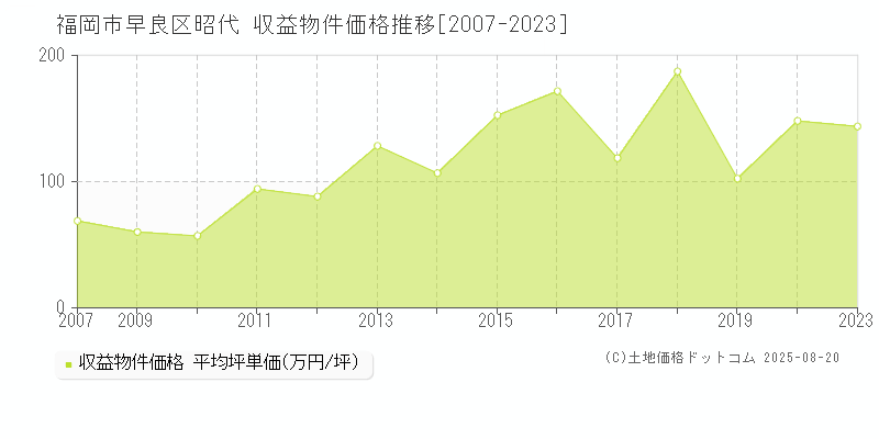 昭代(福岡市早良区)の収益物件価格推移グラフ(坪単価)[2007-2023年]