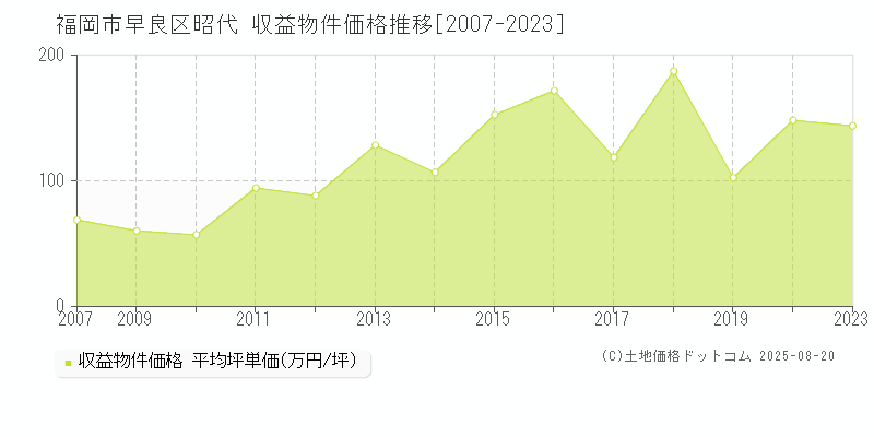 福岡市早良区昭代のアパート価格推移グラフ 