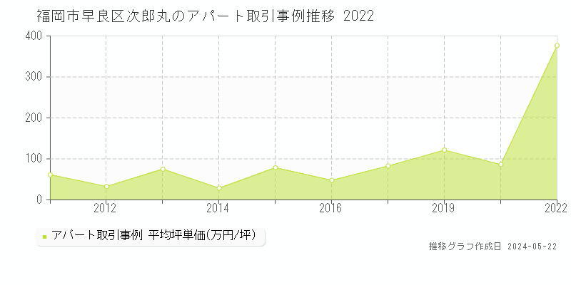 福岡市早良区次郎丸のアパート取引事例推移グラフ 