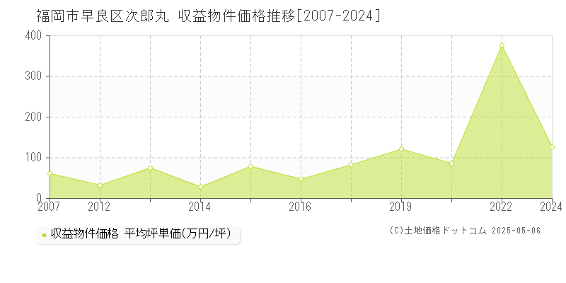 次郎丸(福岡市早良区)の収益物件価格推移グラフ(坪単価)[2007-2024年]
