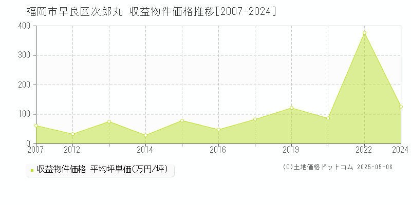 福岡市早良区次郎丸のアパート価格推移グラフ 