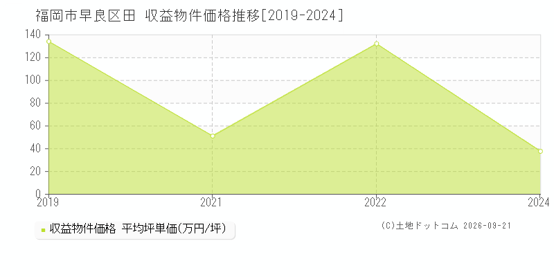 福岡市早良区田の収益物件価格推移グラフ(坪単価)[2019-2024年]