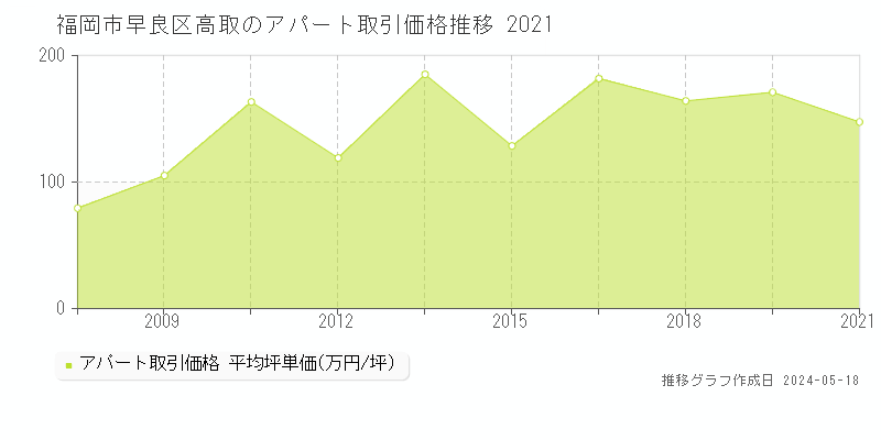 福岡市早良区高取のアパート価格推移グラフ 