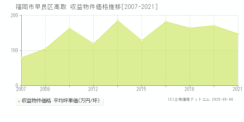 高取(福岡市早良区)の収益物件価格推移グラフ(坪単価)[2007-2021年]