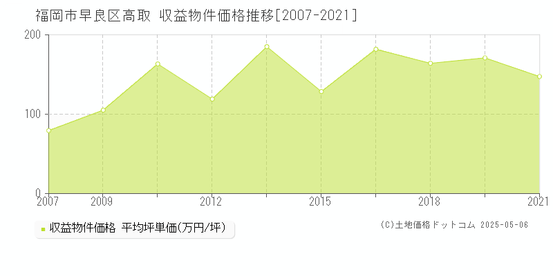 福岡市早良区高取のアパート価格推移グラフ 