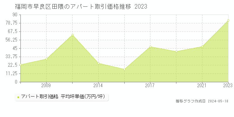 福岡市早良区田隈のアパート価格推移グラフ 
