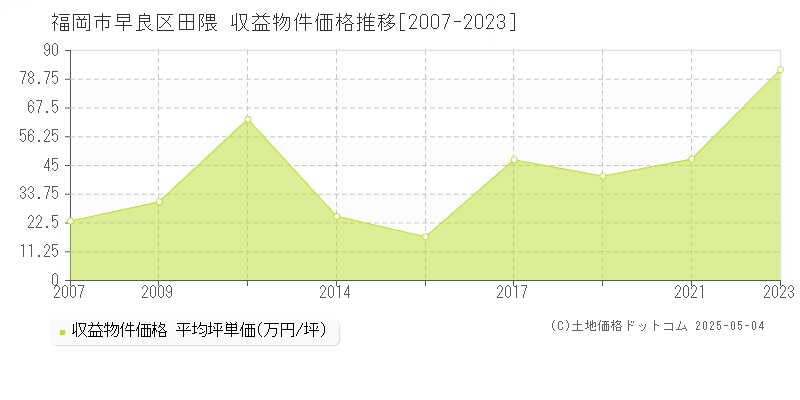 田隈(福岡市早良区)の収益物件価格推移グラフ(坪単価)[2007-2023年]