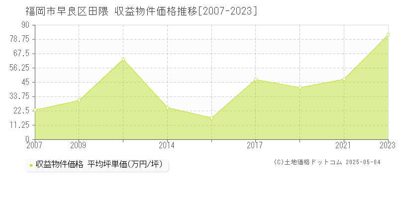 福岡市早良区田隈の収益物件取引事例推移グラフ 