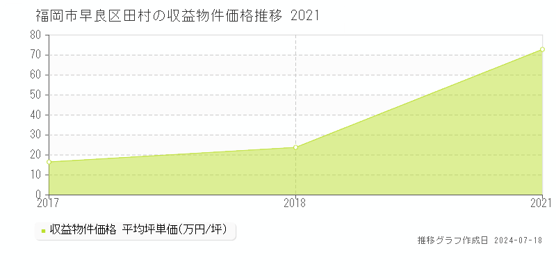 福岡市早良区田村のアパート価格推移グラフ 
