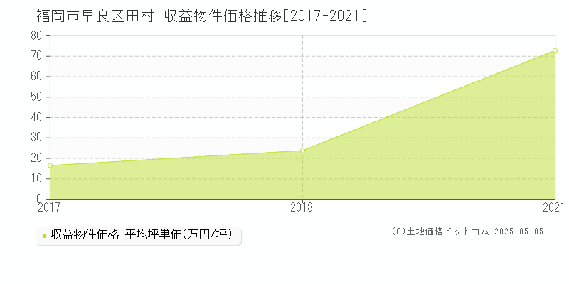 田村(福岡市早良区)の収益物件価格推移グラフ(坪単価)[2017-2021年]