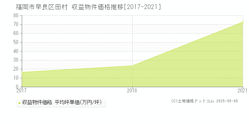 福岡市早良区田村のアパート価格推移グラフ 