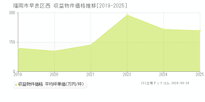 福岡市早良区西の収益物件価格推移グラフ(坪単価)[2019-2025年]