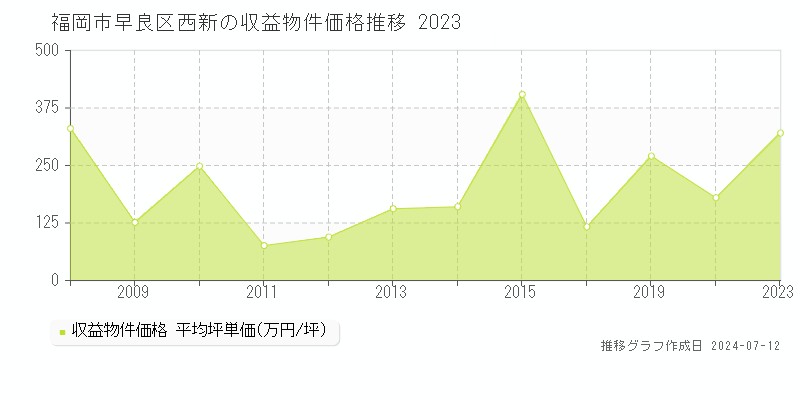 福岡市早良区西新のアパート価格推移グラフ 